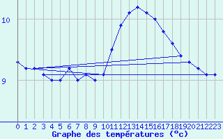 Courbe de tempratures pour Landivisiau (29)