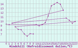Courbe du refroidissement olien pour Brignogan (29)