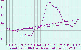Courbe du refroidissement olien pour Le Bourget (93)