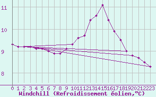 Courbe du refroidissement olien pour Villarzel (Sw)