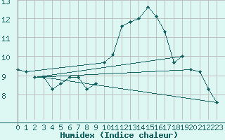 Courbe de l'humidex pour Roujan (34)