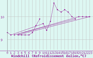 Courbe du refroidissement olien pour Rangedala