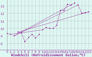Courbe du refroidissement olien pour Keswick