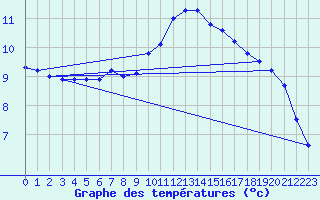Courbe de tempratures pour Itzehoe
