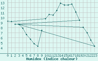 Courbe de l'humidex pour Nantes (44)