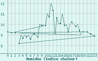 Courbe de l'humidex pour Guernesey (UK)