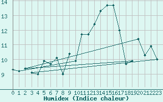 Courbe de l'humidex pour Cap Bar (66)