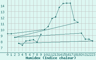 Courbe de l'humidex pour La Baeza (Esp)