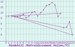 Courbe du refroidissement olien pour Vannes-Sn (56)