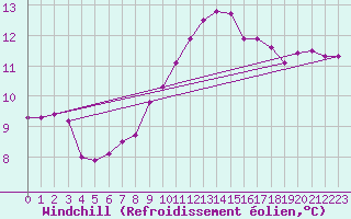 Courbe du refroidissement olien pour Saint-Georges-d