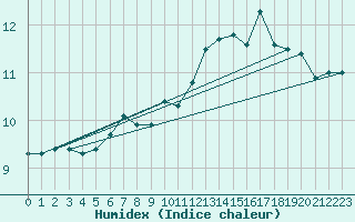 Courbe de l'humidex pour Mumbles