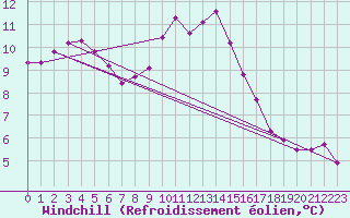 Courbe du refroidissement olien pour Idre