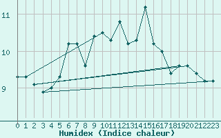 Courbe de l'humidex pour Thorshavn