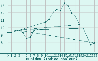 Courbe de l'humidex pour Trawscoed