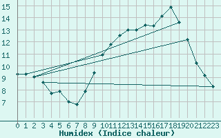 Courbe de l'humidex pour Saffr (44)