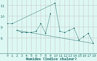 Courbe de l'humidex pour Mont du Chat (73)