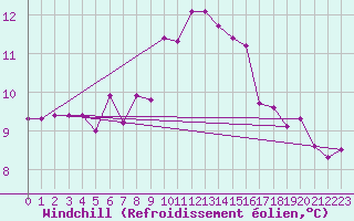 Courbe du refroidissement olien pour Fribourg (All)