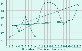 Courbe de l'humidex pour Trgueux (22)