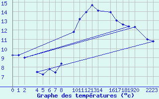 Courbe de tempratures pour Bujarraloz