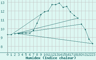 Courbe de l'humidex pour Dourbes (Be)