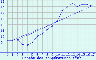 Courbe de tempratures pour Hohenpeissenberg