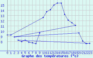 Courbe de tempratures pour Evionnaz