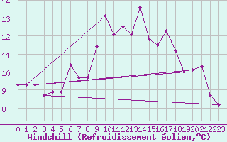 Courbe du refroidissement olien pour Isle Of Portland