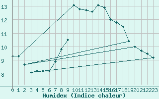 Courbe de l'humidex pour Isle Of Portland
