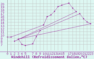 Courbe du refroidissement olien pour Beitem (Be)