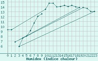 Courbe de l'humidex pour Fribourg (All)
