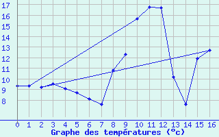 Courbe de tempratures pour Castanet-le-Haut (34)