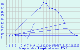 Courbe de tempratures pour Elgoibar