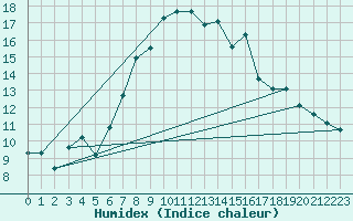 Courbe de l'humidex pour Plymouth (UK)