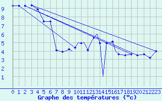 Courbe de tempratures pour Casement Aerodrome