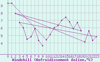 Courbe du refroidissement olien pour Cap de la Hve (76)