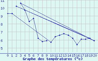 Courbe de tempratures pour Mount Ginini