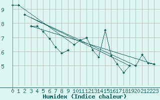 Courbe de l'humidex pour Weinbiet