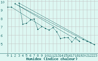 Courbe de l'humidex pour Fair Isle