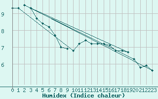 Courbe de l'humidex pour Amiens - Dury (80)