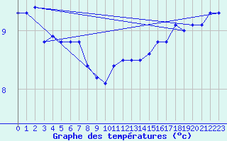 Courbe de tempratures pour la bouée 62304