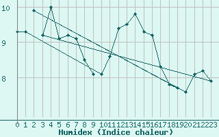 Courbe de l'humidex pour Saint-Germain-le-Guillaume (53)