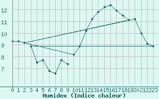 Courbe de l'humidex pour Le Luc (83)