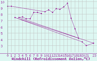 Courbe du refroidissement olien pour Coulommes-et-Marqueny (08)