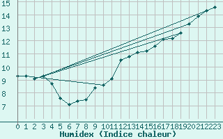 Courbe de l'humidex pour Le Mans (72)