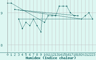 Courbe de l'humidex pour Valley