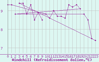 Courbe du refroidissement olien pour Brest (29)