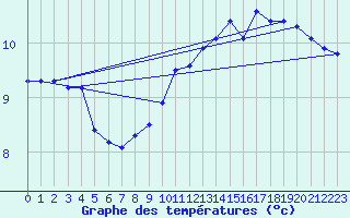 Courbe de tempratures pour Mende - Chabrits (48)