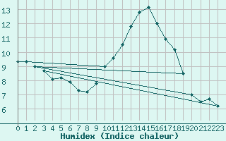 Courbe de l'humidex pour Cap Ferret (33)