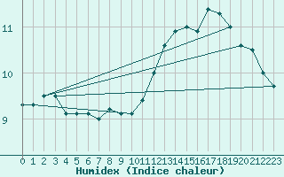 Courbe de l'humidex pour la bouée 6200094