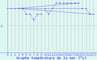 Courbe de temprature de la mer  pour la bouée 62304